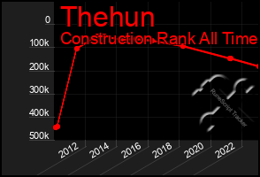 Total Graph of Thehun