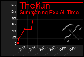 Total Graph of Thehun