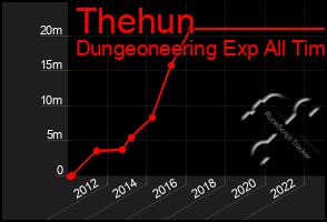 Total Graph of Thehun