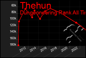 Total Graph of Thehun