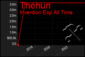 Total Graph of Thehun