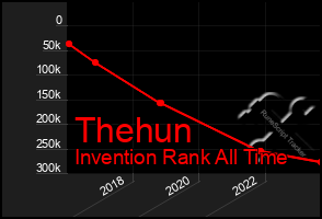 Total Graph of Thehun