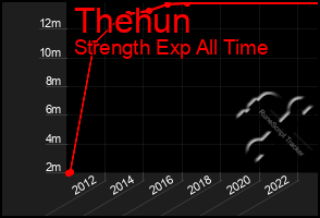 Total Graph of Thehun