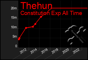 Total Graph of Thehun