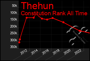 Total Graph of Thehun