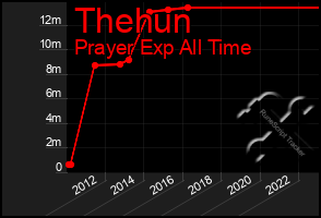 Total Graph of Thehun