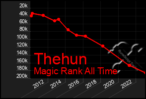 Total Graph of Thehun