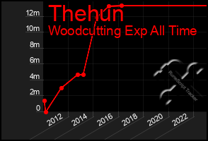 Total Graph of Thehun