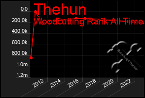 Total Graph of Thehun