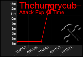 Total Graph of Thehungrycub