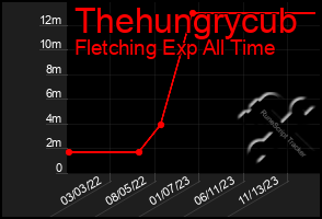 Total Graph of Thehungrycub