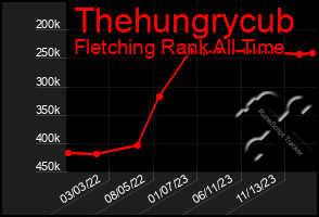 Total Graph of Thehungrycub