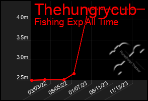 Total Graph of Thehungrycub