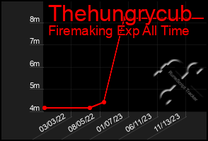 Total Graph of Thehungrycub