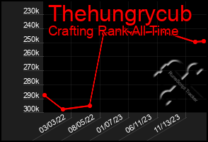 Total Graph of Thehungrycub