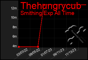 Total Graph of Thehungrycub