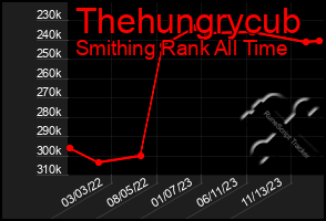 Total Graph of Thehungrycub