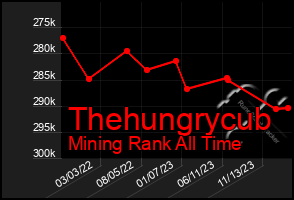 Total Graph of Thehungrycub