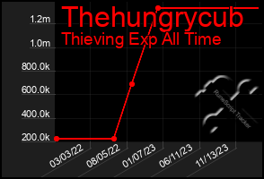 Total Graph of Thehungrycub