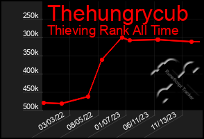 Total Graph of Thehungrycub