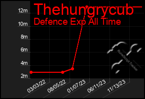 Total Graph of Thehungrycub