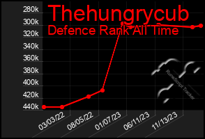 Total Graph of Thehungrycub