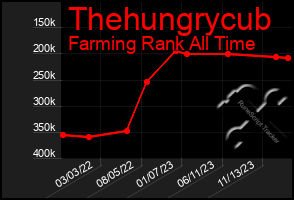 Total Graph of Thehungrycub