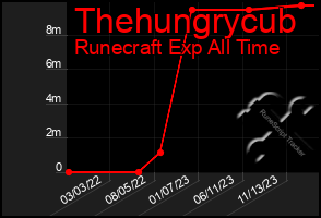 Total Graph of Thehungrycub