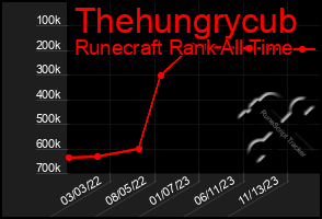 Total Graph of Thehungrycub