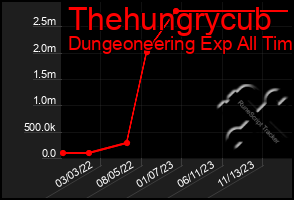 Total Graph of Thehungrycub