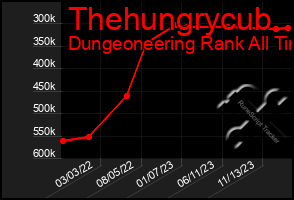 Total Graph of Thehungrycub