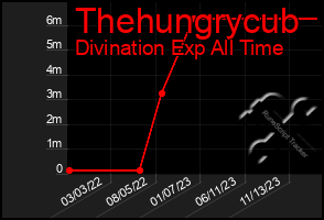 Total Graph of Thehungrycub