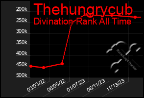 Total Graph of Thehungrycub