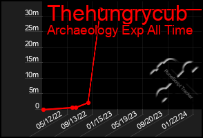 Total Graph of Thehungrycub