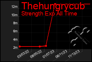 Total Graph of Thehungrycub