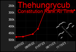 Total Graph of Thehungrycub