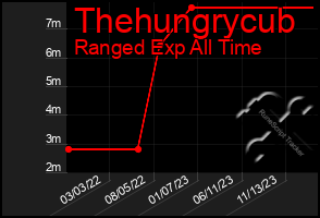 Total Graph of Thehungrycub