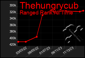 Total Graph of Thehungrycub