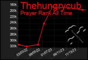 Total Graph of Thehungrycub