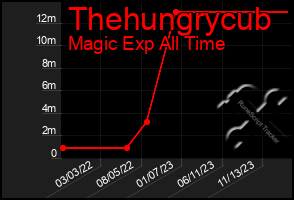 Total Graph of Thehungrycub