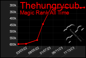 Total Graph of Thehungrycub