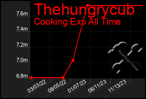 Total Graph of Thehungrycub