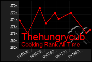 Total Graph of Thehungrycub