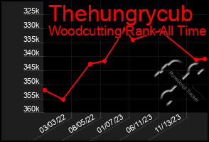 Total Graph of Thehungrycub