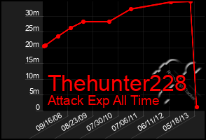 Total Graph of Thehunter228