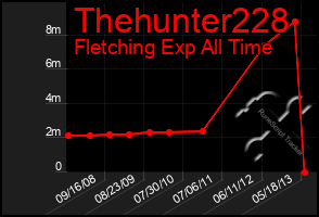 Total Graph of Thehunter228