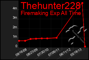 Total Graph of Thehunter228