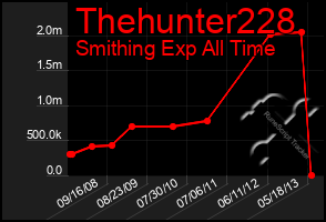 Total Graph of Thehunter228