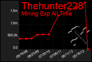 Total Graph of Thehunter228