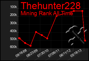 Total Graph of Thehunter228